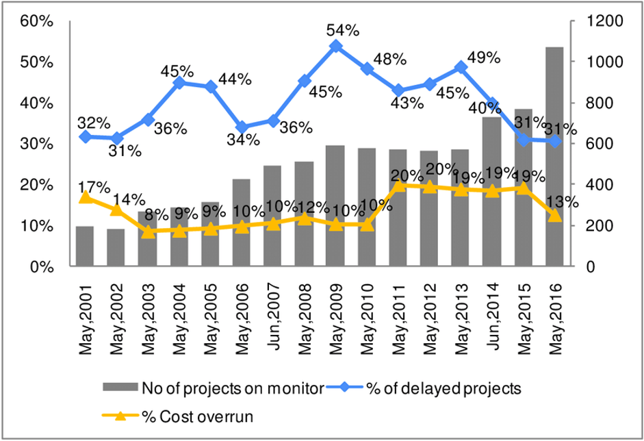 Trend of delay & cost overrun in construction projects in India over the years (Source of data: Flash report, MOSPI, Government of India)